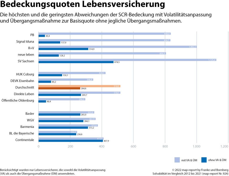 SV Sachsen, Continentale und R+V sind sicher unterwegs.