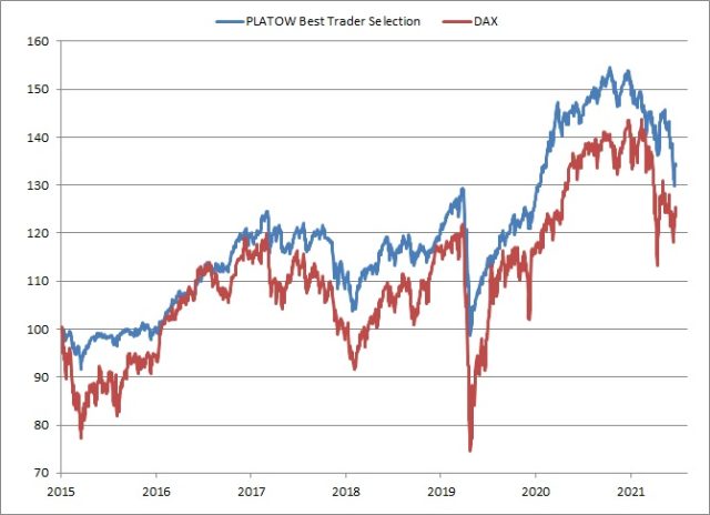 <p><strong><a href='https://www.wikifolio.com/de/de/w/wfplatow01' target='_blank' rel='noopener'>PLATOW Best Trader Selection vs. DAX<br />Angaben indiziert; Quelle: vwd group; </a><a href='http://www.wikifolio.com'>www.wikifolio.com</a></strong></p>
