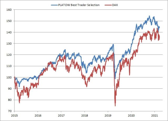 <p><strong><a href='https://www.wikifolio.com/de/de/w/wfplatow01' target='_blank' rel='noopener'>PLATOW Best Trader Selection vs. DAX<br />Angaben indiziert; Quelle: vwd group; </a><a href='http://www.wikifolio.com'>www.wikifolio.com</a></strong></p>
