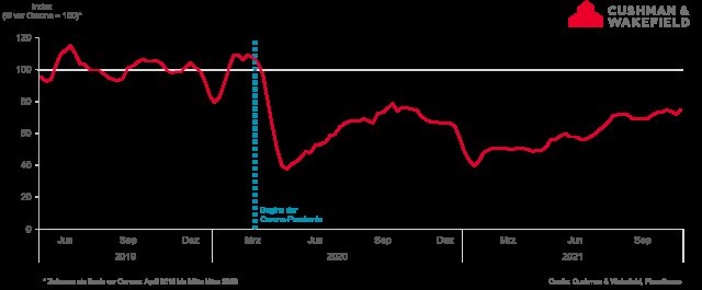 <p>Zurück ins Büro<br />Quelle: Cushman & Wakefield, PlaceSense</p>

