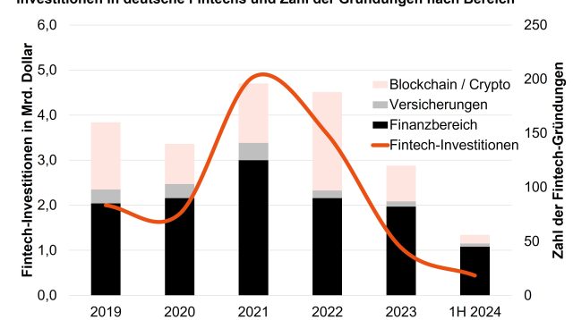 LinkedIn - Fintech Investments