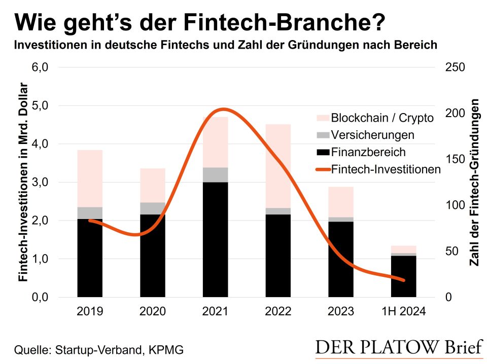 LinkedIn - Fintech Investments