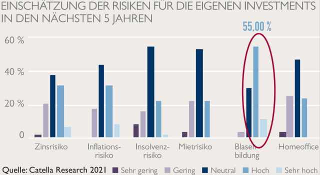 <p>Die größten Investment-Risiken<br />Quelle: Catella Research</p>
