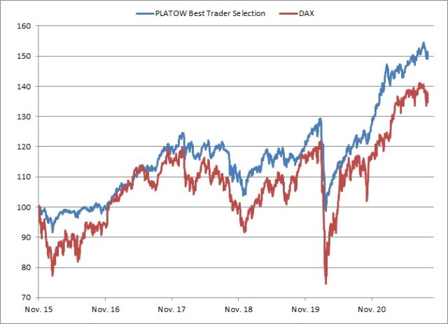 <p><strong><a href='https://www.wikifolio.com/de/de/w/wfplatow01' target='_blank' rel='noopener'>PLATOW Best Trader Selection vs. DAX<br />Angaben indiziert; Quelle: vwd group; </a><a href='http://www.wikifolio.com'>www.wikifolio.com</a></strong></p>
