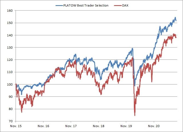 <p><strong><a href='https://www.wikifolio.com/de/de/w/wfplatow01' target='_blank' rel='noopener'>PLATOW Best Trader Selection vs. DAX<br />Angaben indiziert; Quelle: vwd group; </a><a href='http://www.wikifolio.com'>www.wikifolio.com</a></strong></p>
