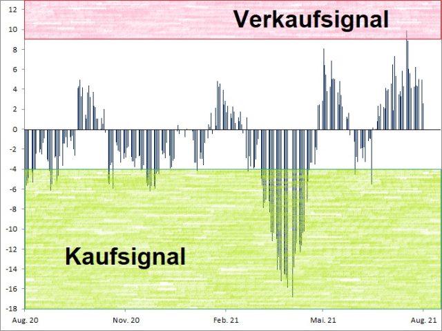 <p><strong><a href='http://www.wikifolio.com'>Euwax Sentiment (20-Tage-Schnitt)<br />Index in Punkten; Quelle: </a><a href='http://www.boerse-stuttgart.de'>www.boerse-stuttgart.de</a></strong></p>
