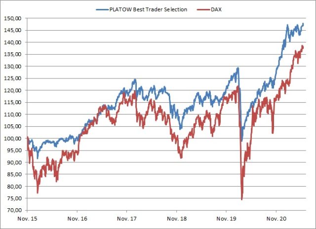 <p><strong><a href='https://www.wikifolio.com/de/de/w/wfplatow01' target='_blank' rel='noopener'>PLATOW Best Trader Selection vs. DAX<br />Angaben indiziert; Quelle: vwd group; </a><a href='http://www.wikifolio.com'>www.wikifolio.com</a></strong></p>
