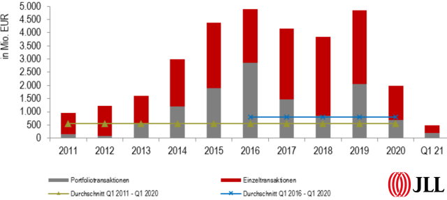 <p>Hotel-Transaktionsvolumen Deutschland<br />Quelle: JLL</p>
