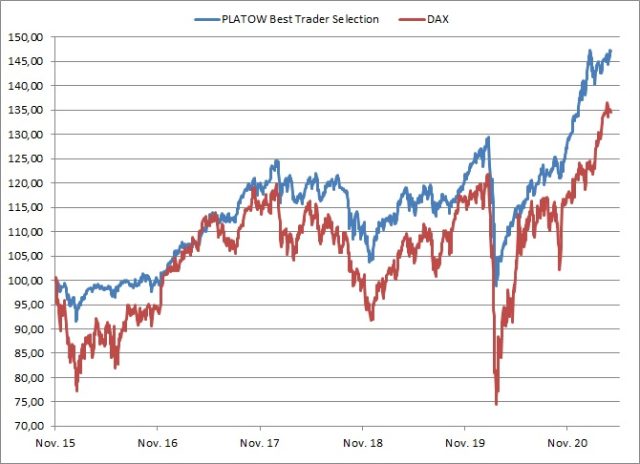 <p><strong><a href='https://www.wikifolio.com/de/de/w/wfplatow01' target='_blank' rel='noopener'>PLATOW Best Trader Selection vs. DAX<br />Angaben indiziert; Quelle: vwd group; </a><a href='http://www.wikifolio.com'>www.wikifolio.com</a></strong></p>
