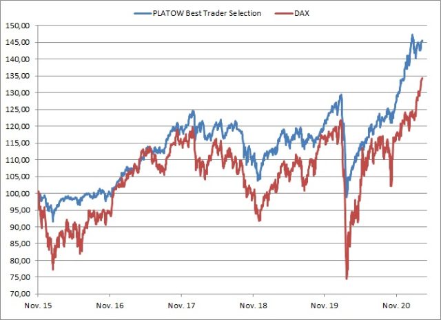 <p><strong><br /><a href='https://www.wikifolio.com/de/de/w/wfplatow01' target='_blank' rel='noopener'>PLATOW Best Trader Selection vs. DAX<br />Angaben indiziert; Quelle: vwd group; </a><a href='http://www.wikifolio.com'>www.wikifolio.com</a></strong></p>
