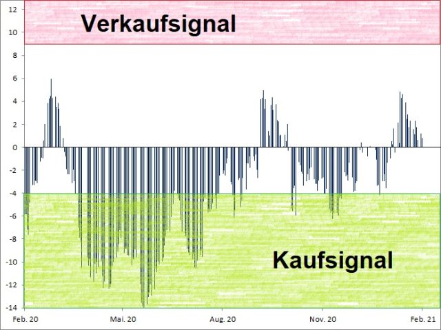 <p>Euwax Sentiment (20-Tage-Schnitt)<br />Index in Punkten; Quelle: <a href='http://www.boerse-stuttgart.de'>www.boerse-stuttgart.de</a></p>
