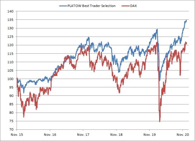 <p><strong>PLATOW Best Trader Selection vs. DAX<br />Angaben indiziert; Quelle: vwd group; <a href='http://www.wikifolio.com'>www.wikifolio.com</a></strong></p>
