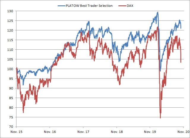 <p>PLATOW Best Trader Selection vs. DAX<br />Angaben indiziert; Quelle: vwd group; <a href='http://www.wikifolio.com'>www.wikifolio.com</a></p>
