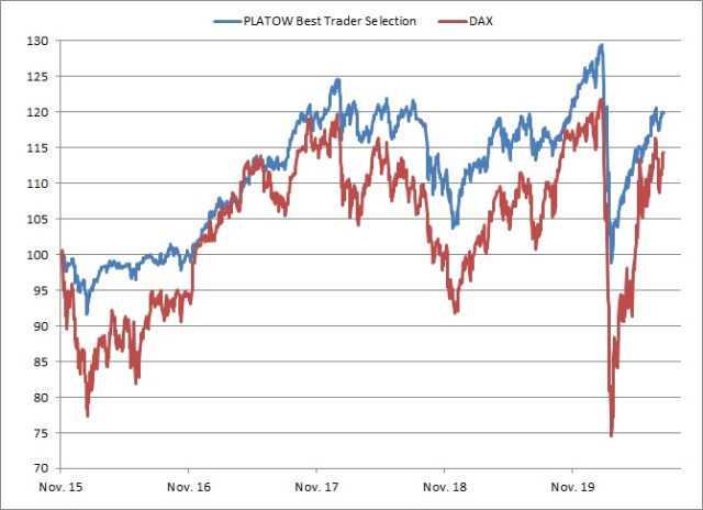 <p>PLATOW Best Trader Selection vs. DAX<br />Angaben indiziert; Quelle: vwd group; <a href='http://www.wikifolio.com'>www.wikifolio.com</a></p>
