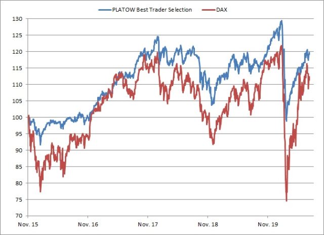 <p>PLATOW Best Trader Selection vs. DAX<br />Angaben indiziert; Quelle: vwd group; <a href='http://www.wikifolio.com'>www.wikifolio.com</a></p>
