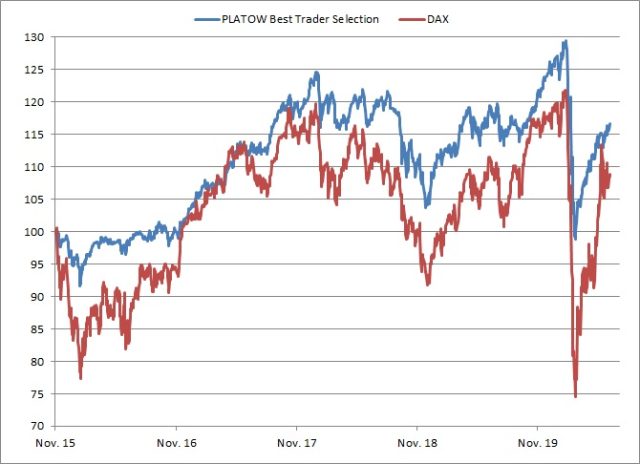 <p>PLATOW Best Trader Selection vs. DAX<br />Angaben indiziert; Quelle: vwd group; <a href='http://www.wikifolio.com'>www.wikifolio.com</a></p>
