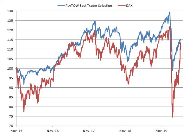 <p>PLATOW Best Trader Selection<br />Kurs in Euro; Quelle: www.wikifolio.com</p>
