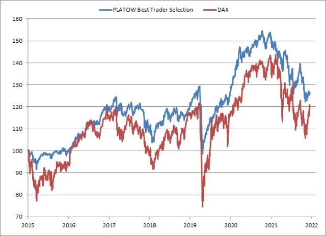 <p><strong><a href='https://www.wikifolio.com/de/de/w/wfplatow01' target='_blank' rel='noopener'>PLATOW Best Trader Selection vs. DAX<br />Angaben indiziert; Quelle: vwd group; </a><a href='http://www.wikifolio.com'>www.wikifolio.com</a></strong></p>
